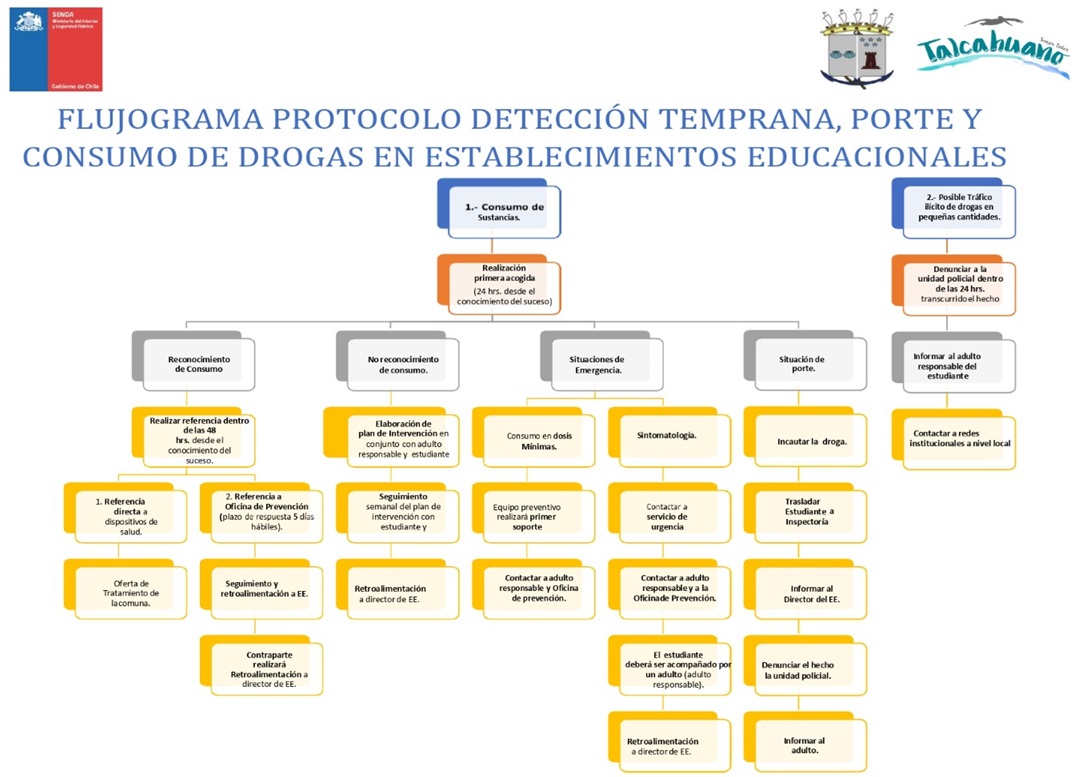 Flujograma de Derivación